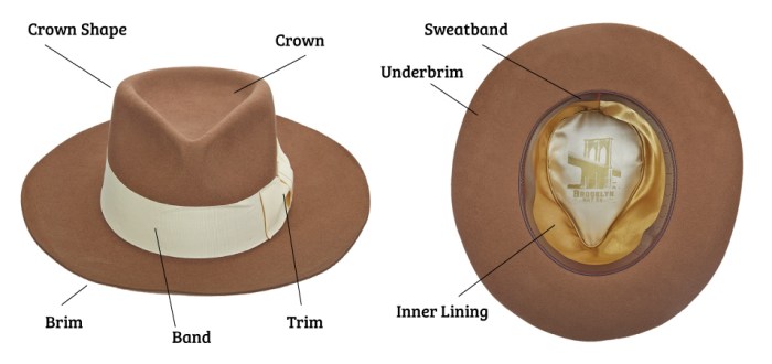 Parts of a hat diagram