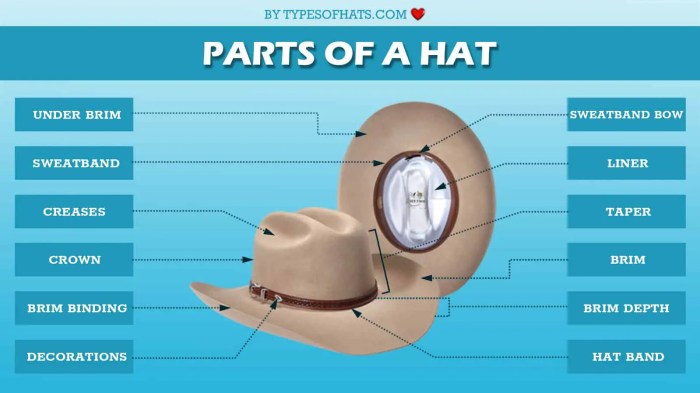 Parts of a hat diagram