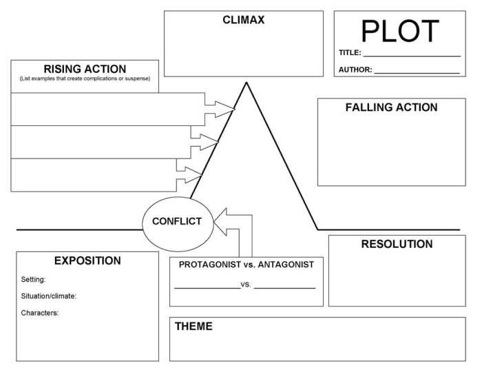 Tell tale heart plot diagram