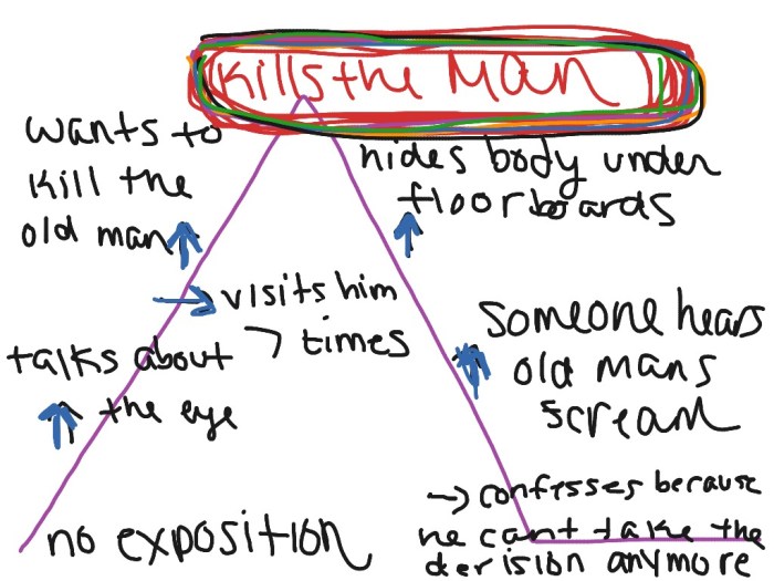 Tell tale heart plot diagram