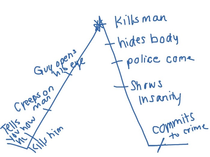 Tell tale heart plot diagram