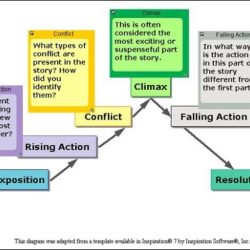 Tell tale heart plot diagram