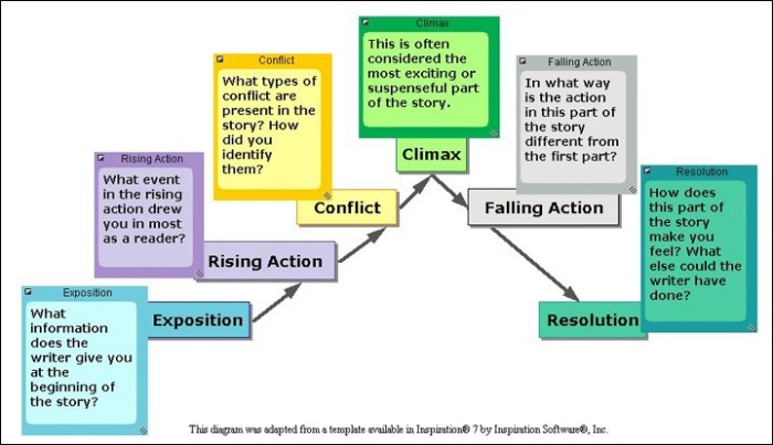 Tell tale heart plot diagram